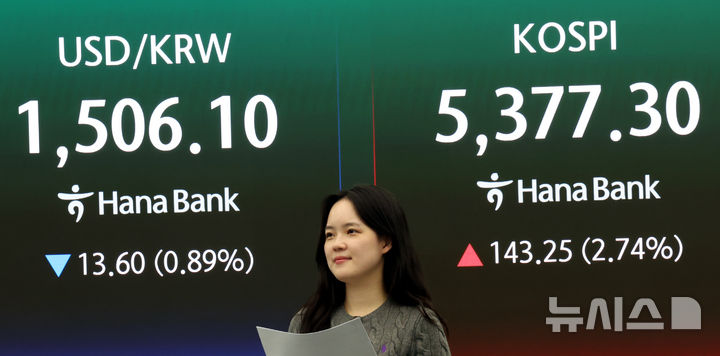 코스피 5300선 회복, 원·달러 환율 하락