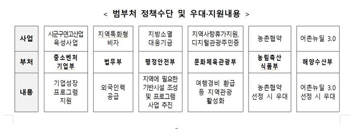 "지방이 기획하고 중앙이 민다"…범부처프로젝트 가동