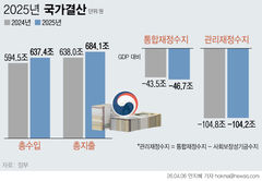 나라살림 2년째 100조원대 적자…GDP의 3.9%