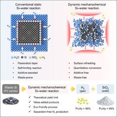 태양광 폐패널로 '수소·실리카' 동시에 만든다…기술개발