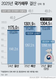 국가채무 1300조 돌파…증시 호황에 자산도 366조↑