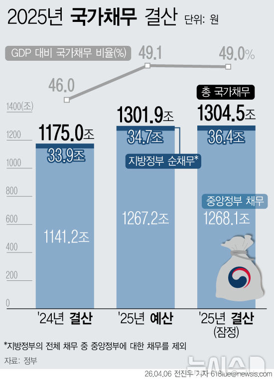 [그래픽] 지난해 국가채무 1300조 돌파…GDP 대비 49.0% 수준