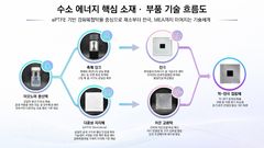 마이크로원, 수소에너지 핵심 특허 6건 확보