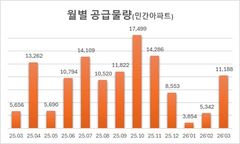 강남·용산 공급 분양가 '신고점'…3월 분양 1만가구 4개월만에 회복