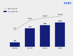 삼성증권, RIA 잔고 1000억 돌파…엔비디아 가장 많이 입고