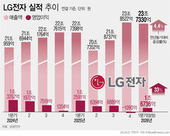 LG전자, 1분기 이익 33% 증가…"관세·전쟁 변수 넘어 구조적 성장"