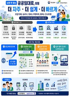 공공임대 입주 더 쉽고 빨라진다…연 10회 모집·절차 간소화