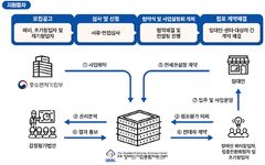 "장애인 창업자에 보증금 1억3000만원 지원"…2차 모집