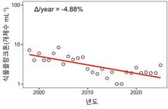 수과원 "해양 온난화로 국내 식물플랑크톤 생물량 58% 감소"