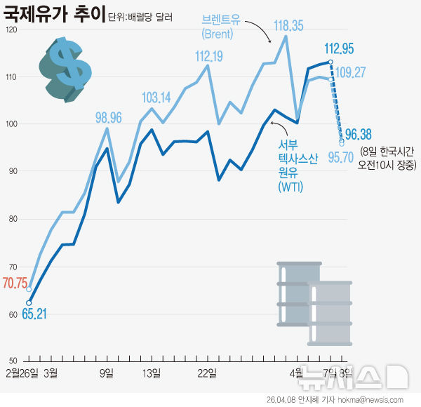 [그래픽] 국제유가 추이 …WTI 90달러선
