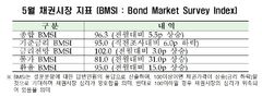 5월 채권시장 심리 호전…"물가·환율상승 예상 약화"