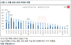 서울 아파트 3분의 1이 '30년 구축'…노원·도봉은 60%대