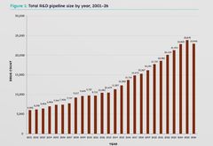 세계 바이오 파이프라인, 30년만에 감소…"효율성 제고"