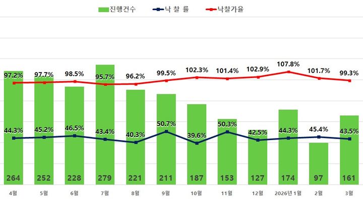 서울 아파트 낙찰가율 99.3%…반년 만에 100%선 밑돌아