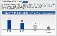 與 전남광주 민형배 42%·김영록 30%…유보 29%[여론조사]