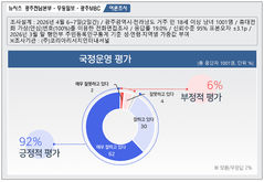 광주·전남 지역민 92% "이재명 국정운영 잘한다"[여론조사]