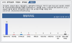 광주·전남 정당지지도, 민주 79% 혁신 5%[여론조사]