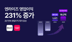 "콰트·위피 눈부신 활약"…엔라이즈, 2년 연속 흑자 달성