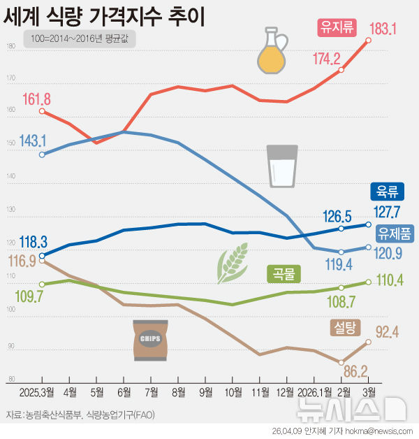 [그래픽] 유가 자극에 세계식량가격지수 두달째↑