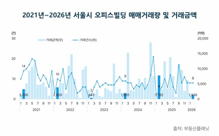 서울 빌딩 매매 20% 줄고 오피스 165% 늘어