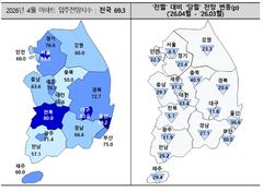 아파트 입주전망 69.3으로 뚝…15개월 만에 70선 붕괴