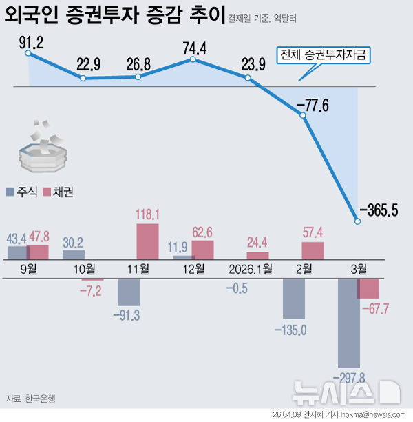 [그래픽] 3월 외국인 증권투자 365억달러 순유출