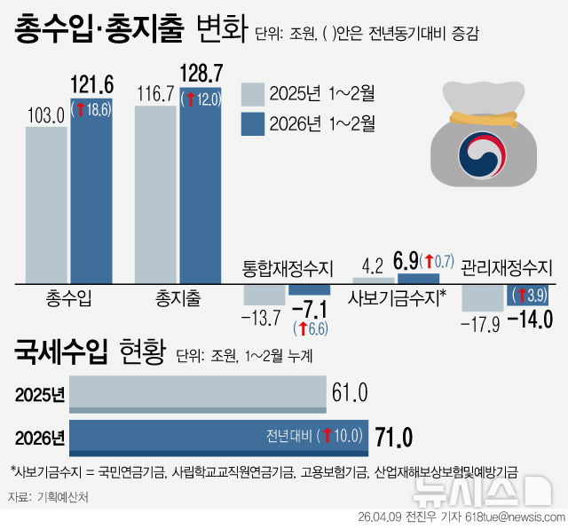 [그래픽] 2월 총수입 121.6조원…국세수입 전년대비 10조원↑