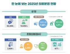 지난해 의료분쟁 접수 2605건…5년 내 최고치 기록