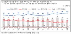 민주당 47%, 국민의힘 18%…민주 1%p↑·국힘 동일[NBS]