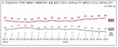 이 대통령 국정 지지율 69%…직전 조사와 동률, 취임 후 최고치 유지[NBS]