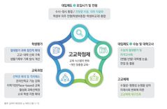 KEDI "고교학점제, 학생 적성보다 대입 우선…개선해야"