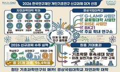 경상국립대, 개인기초연구 21개 과제 선정…96억원 확보