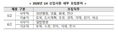 LH, 신입사원 5·6급 262명 공채…16일부터 원서 접수