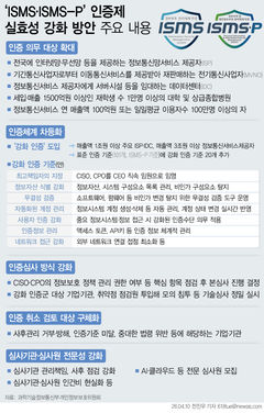 "보안 사고 내고 로그 없으면 인증 취소"…정부, IT 대기업 ISMS-P 대수술