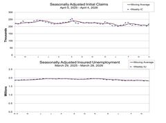 美 주간 신규 실업수당 청구, 21만9000건…전주 대비 1만6000건 ↑