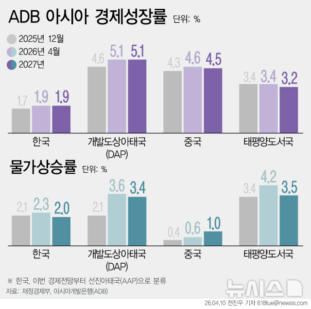 [그래픽] ADB, 올해 韓 성장률 1.9% 전망…물가 2.3%로 상향