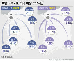 포근한 날씨에 고속도로 혼잡…서울→부산 5시간40분