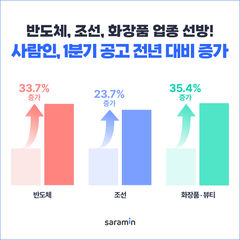 중동 불안에도 기업 채용 늘었다…'반도체·조선' 업종이 견인