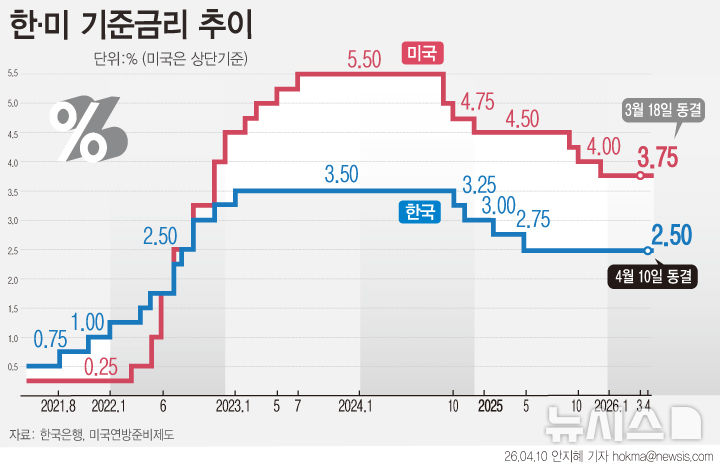 [그래픽] 한은, 7회 연속 기준금리 2.5%로 동결