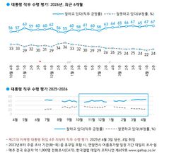 이 대통령 국정지지도 67%…전주와 동일, 취임후 최고치 유지[한국갤럽]