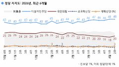민주당 48% 국민의힘 20%…민주 전주와 동일·국힘 2%p 상승[한국갤럽]