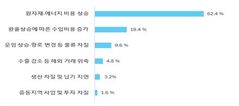 전북 제조업체 78% "중동 리스크로 경영 타격"