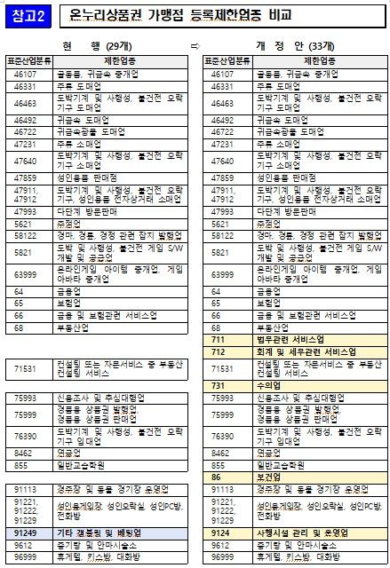 온누리상품권, 매출 30억 넘는 곳에 못 쓴다