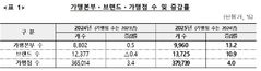 외식가맹점 매출 6% 늘 때 본사 유통마진 13%↑