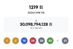 1219회 로또 1등 각 25억씩…자동 10명·수동 2명(종합)