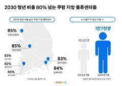 쿠팡 지방 물류센터 2030 청년 직원 1만7000명 돌파