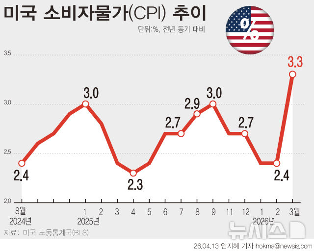 [그래픽] 미국 소비자물가(CPI) 3.3% 상승