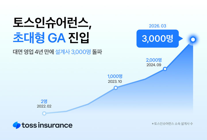토스인슈어런스, 설계사 3000명 돌파…'초대형 GA' 진입