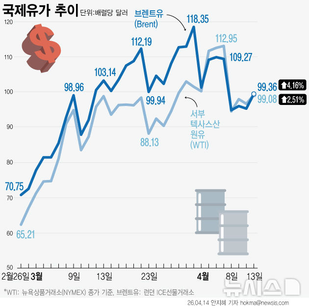 [그래픽] 국제유가 WTI2.6%↑ 소폭 상승