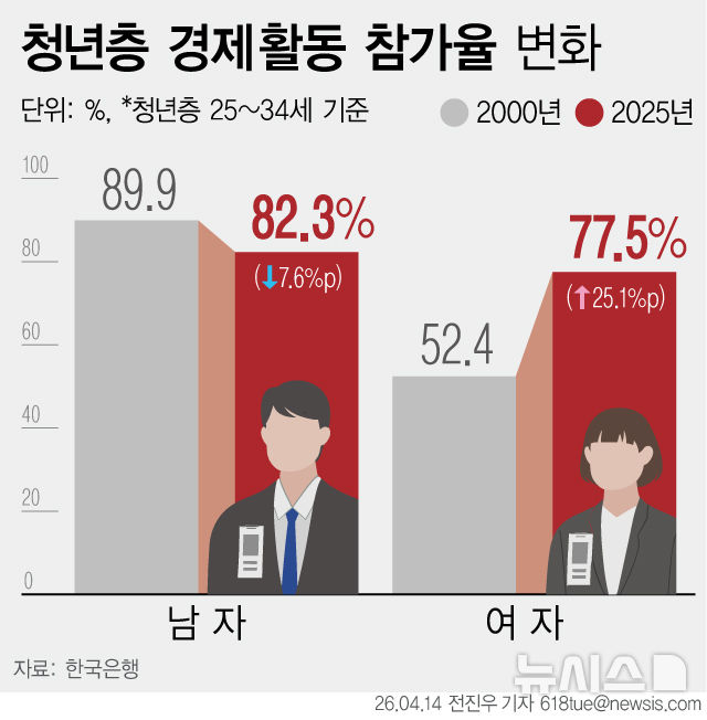 [그래픽] 고학력 여성 취업↑…남성 청년층 경제 활동↓
